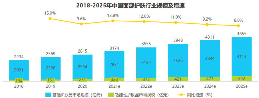 國產(chǎn)護膚品品牌試水高端市場正當時！