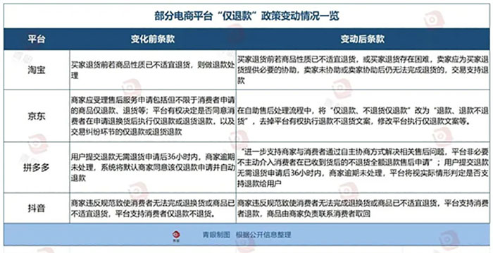備受美妝商家苦惱的“僅退款”功能將正式落幕！